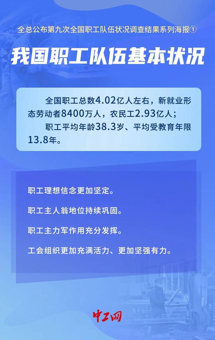 总数超4亿、平均年龄约38岁......一图看懂全总第九次全国职工队伍状况调查结果