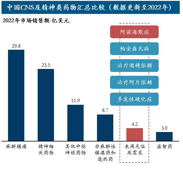 中国CNS及精神类药物汇总比较(数据更新至2022年)数据来源:药融云