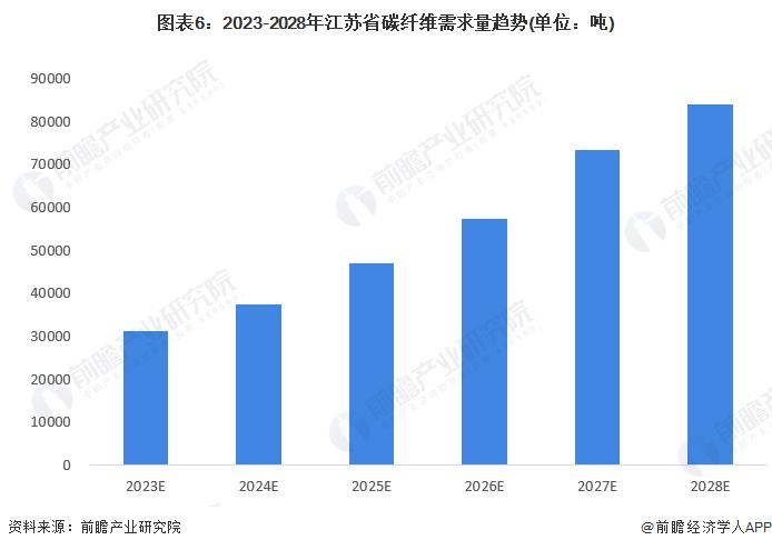 2023年江苏省碳纤维行业市场现状及发展趋势分析 碳纤维需求量全国第一【组图】