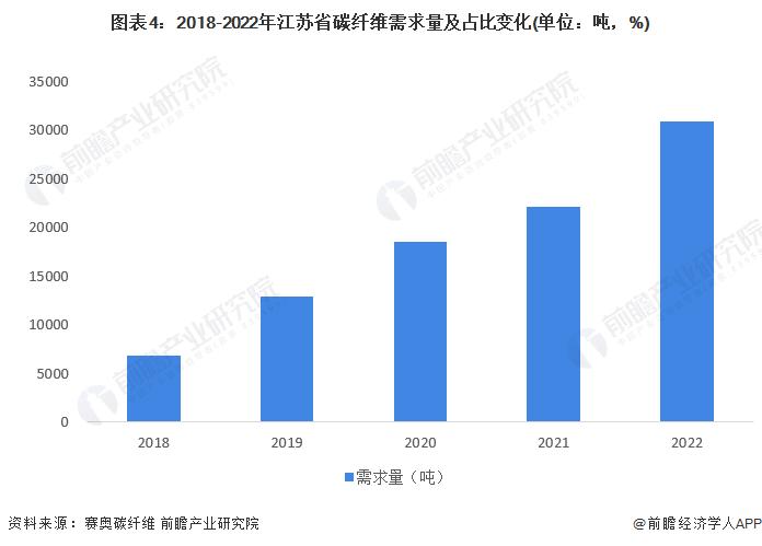 2023年江苏省碳纤维行业市场现状及发展趋势分析 碳纤维需求量全国第一【组图】