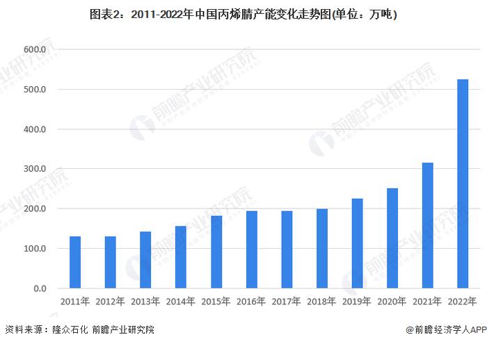 2023年中国丙烯腈行业市场供给情况分析 产能迎来了释放周期【组图】