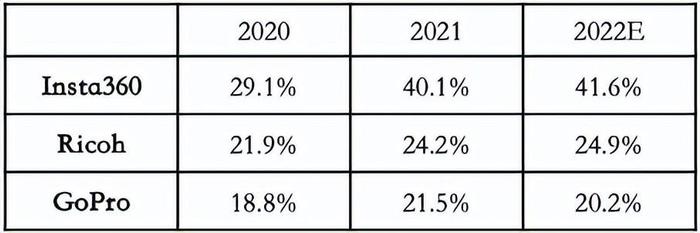 2020-2022年全球消费级全景相机市场份额分布