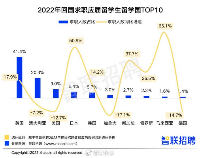 《2022中国海归就业调查报告》发布，回国求职留学生数量再创新高