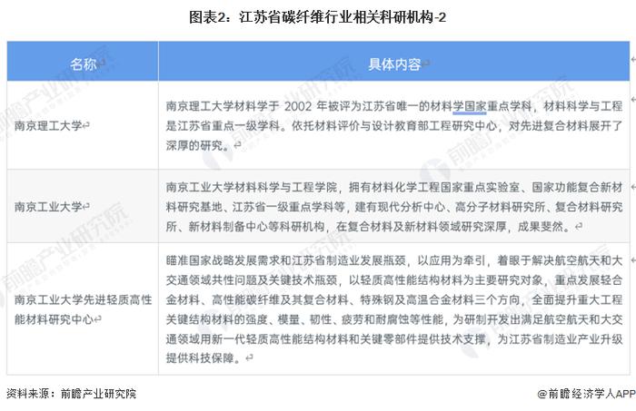 2023年江苏省碳纤维行业市场现状及发展趋势分析 碳纤维需求量全国第一【组图】