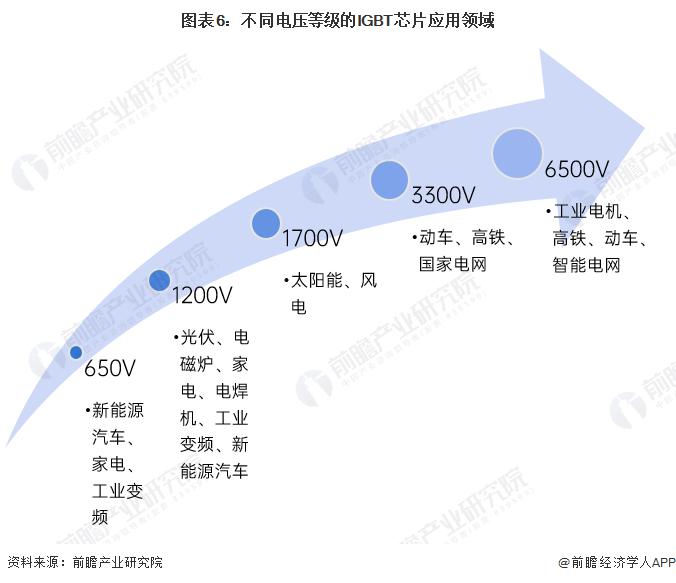 2023年中国IGBT芯片市场供需情况分析 国产化率有待提升【组图】