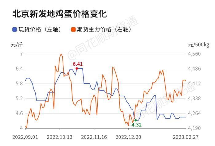 【现货】2月28日全国各地区鸡蛋现货价格汇总