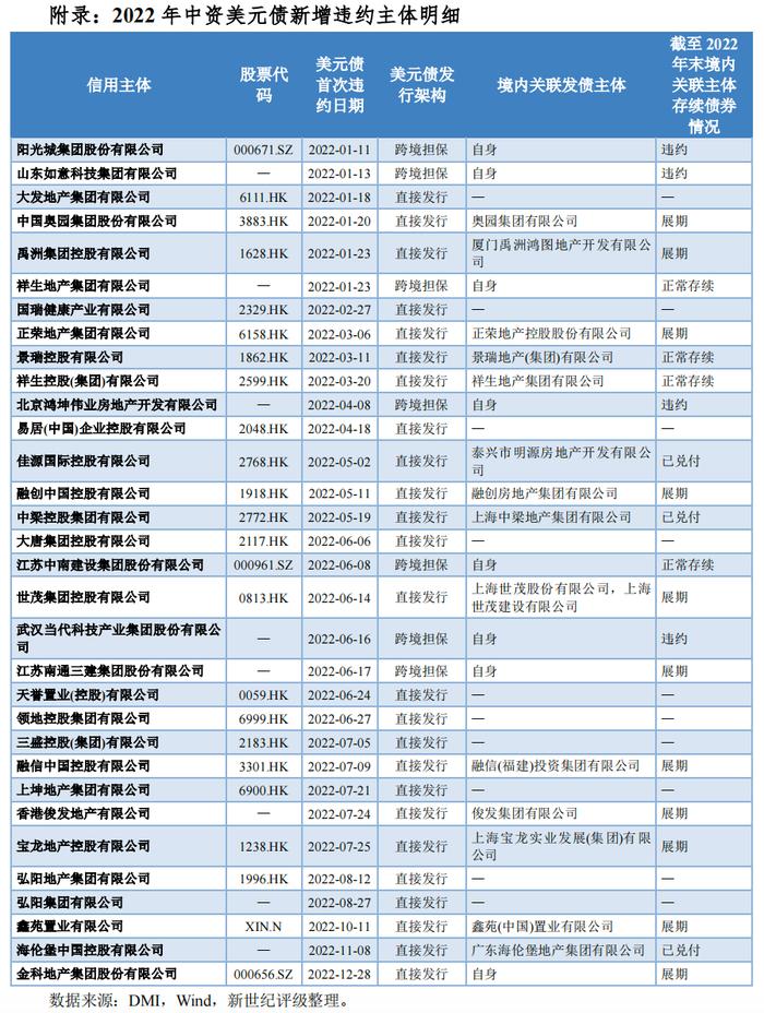 【2023宏观和债市年度研报系列】融资成本上升叠加行业风险  中资房企美元债违约创新高——2022年中资企业境外美元债违约年报