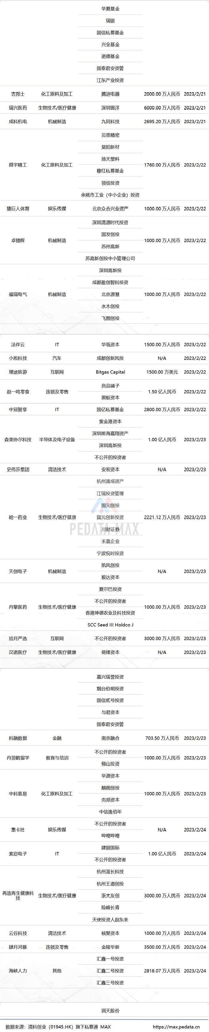 私募通 MAX数据周报：本周投资、上市和并购共94起事件，涉及总金额150.16亿元人民币