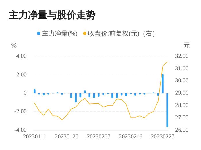 云中马02月28日主力资金大幅流出