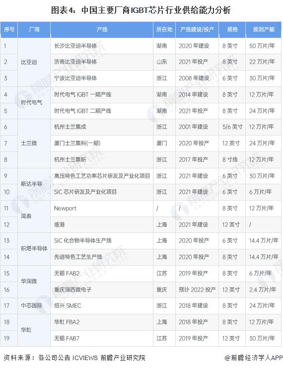 2023年中国IGBT芯片市场供需情况分析 国产化率有待提升【组图】