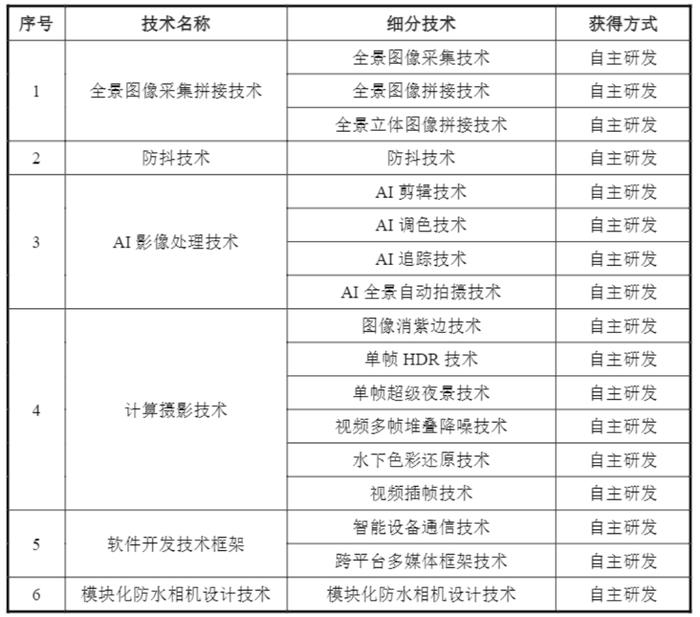 来源:影石Insta360招股书