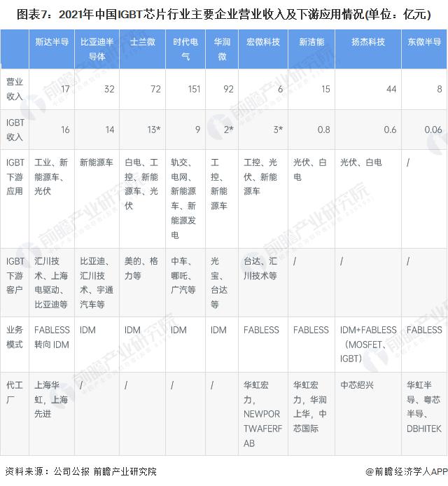 2023年中国IGBT芯片市场供需情况分析 国产化率有待提升【组图】