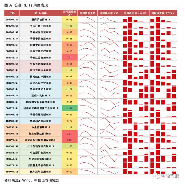 REITs政策全面推进，打造多层次市场体系