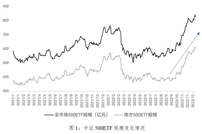 南方中证500ETF（510500）：ETF与期权的良性循环