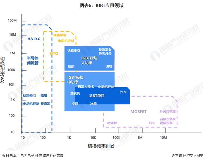 2023年中国IGBT芯片市场供需情况分析 国产化率有待提升【组图】