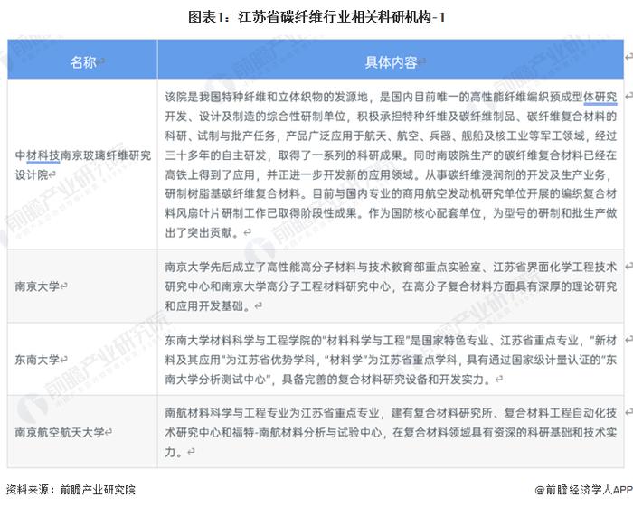 2023年江苏省碳纤维行业市场现状及发展趋势分析 碳纤维需求量全国第一【组图】