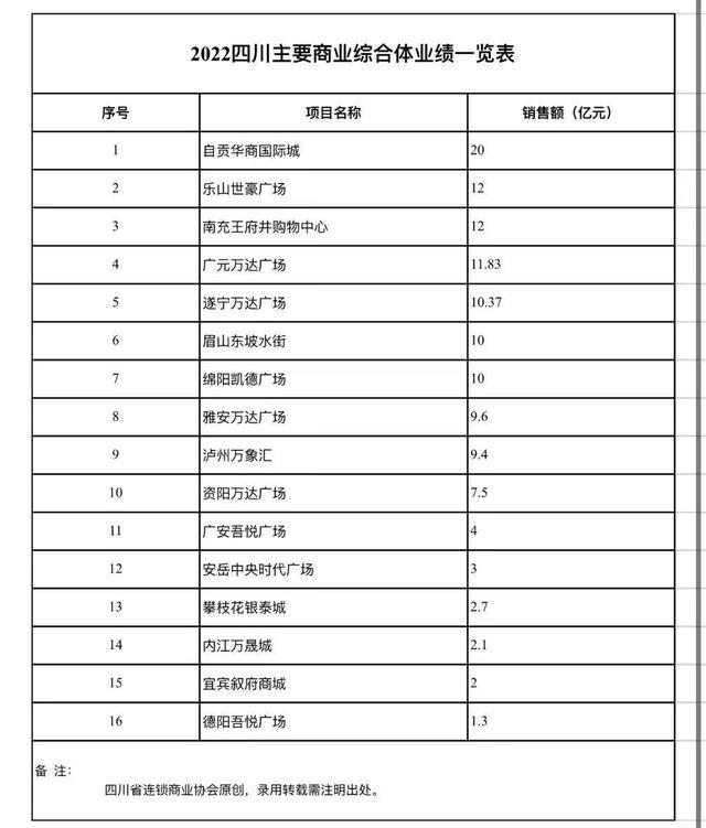 2022年成都主要商业体销售额排名：前三销售额同比均下降，前十格局变化大