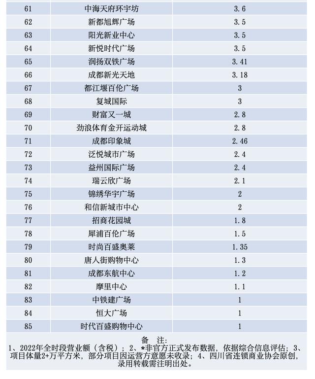 2022年成都主要商业体销售额排名：前三销售额同比均下降，前十格局变化大