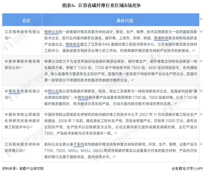 2023年江苏省碳纤维行业市场现状及发展趋势分析 碳纤维需求量全国第一【组图】