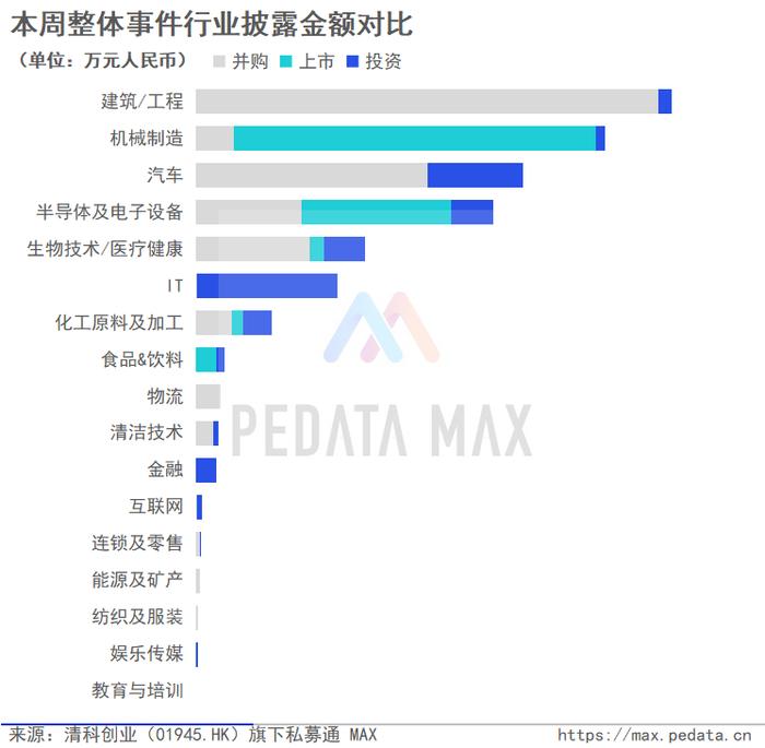 私募通 MAX数据周报：本周投资、上市和并购共94起事件，涉及总金额150.16亿元人民币