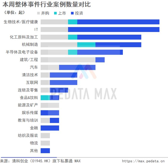 私募通 MAX数据周报：本周投资、上市和并购共94起事件，涉及总金额150.16亿元人民币