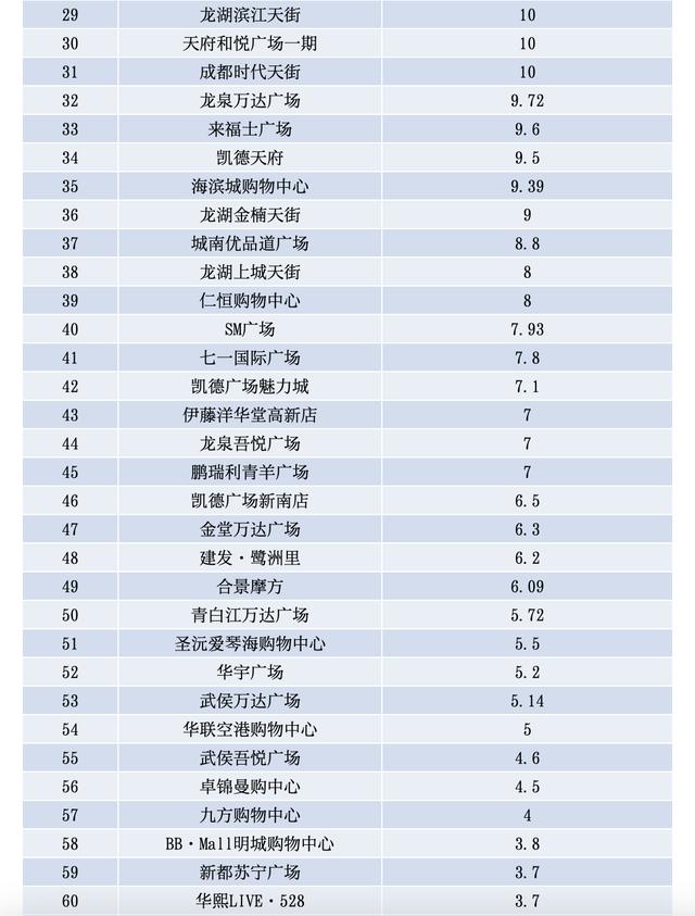 2022年成都主要商业体销售额排名：前三销售额同比均下降，前十格局变化大