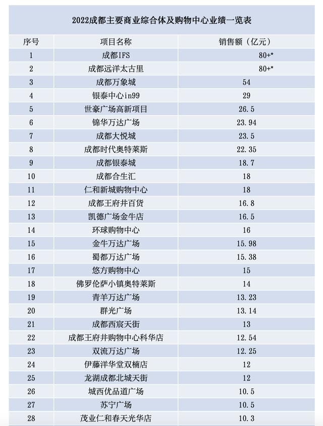 2022年成都主要商业体销售额排名：前三销售额同比均下降，前十格局变化大