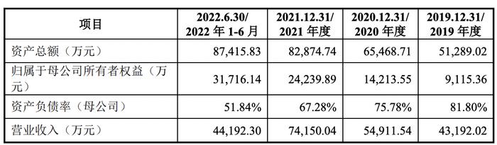 江顺科技合并口径资产负债率高达70%，高于可比上市公司平均水平