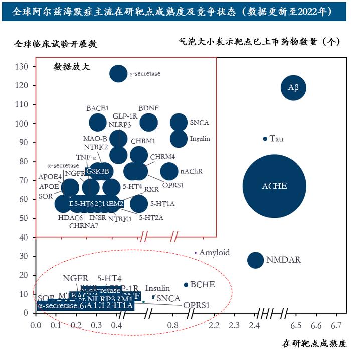 全球阿尔兹海默症主流在研靶点成熟度及竞争状态(数据更新至2022年)数据来源:药融云