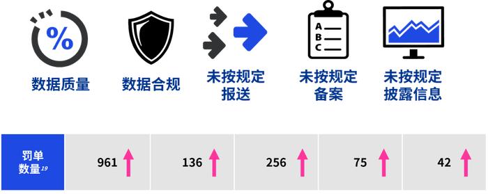 “监”听则明：2022年四季度暨全年金融业监管数据处罚分析及洞察建议