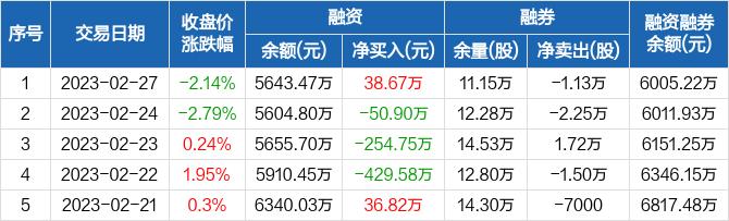 火星人：融资净买入38.67万元，融资余额5643.47万元（02-27）