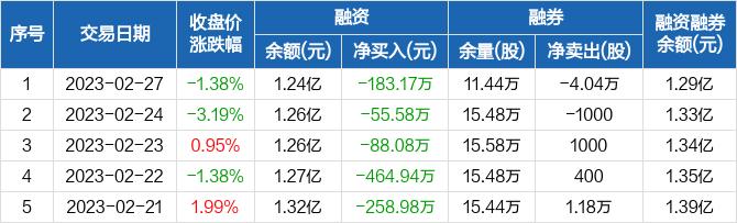 欣锐科技：连续5日融资净偿还累计1050.74万元（02-27）