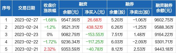 青岛中程：融资净买入26.68万元，融资余额9547.99万元（02-27）