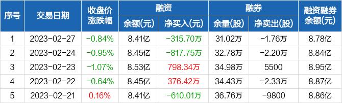 同花顺：融资净偿还315.7万元，融资余额8.41亿元（02-27）