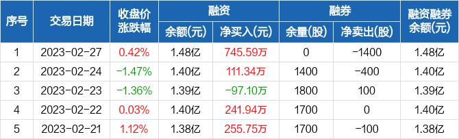 百诚医药：融资余额1.48亿元，创历史新高（02-27）