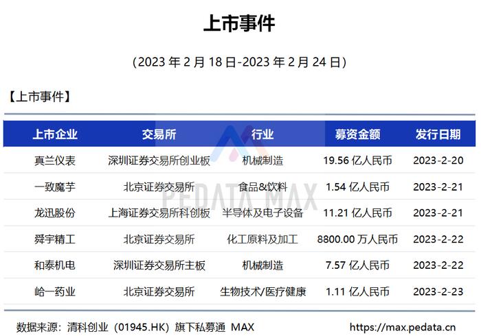 私募通 MAX数据周报：本周投资、上市和并购共94起事件，涉及总金额150.16亿元人民币