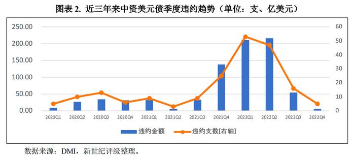 【2023宏观和债市年度研报系列】融资成本上升叠加行业风险  中资房企美元债违约创新高——2022年中资企业境外美元债违约年报