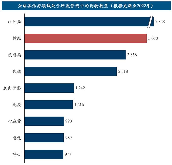全球各治疗领域处于研发管线中的药物数量(数据更新至2022年)数据来源:药融云