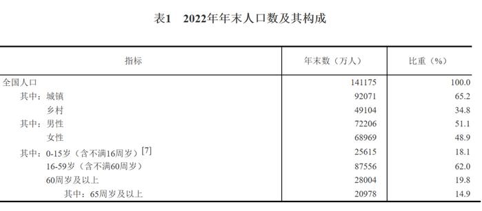 刚刚，全国人口最新数据来了！GDP超121万亿，增长3.0%