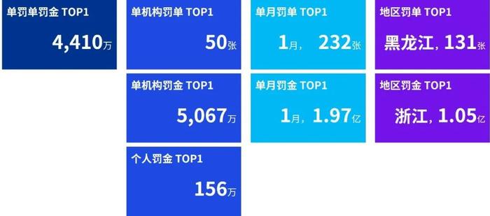 “监”听则明：2022年四季度暨全年金融业监管数据处罚分析及洞察建议