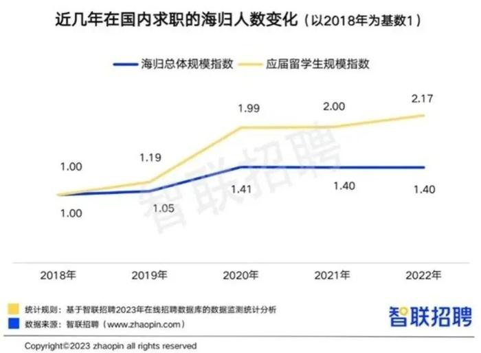 《2022中国海归就业调查报告》发布，回国求职留学生数量再创新高