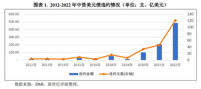 【2023宏观和债市年度研报系列】融资成本上升叠加行业风险  中资房企美元债违约创新高——2022年中资企业境外美元债违约年报