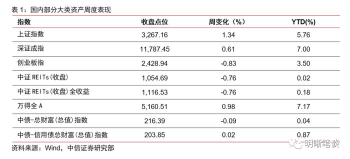 REITs政策全面推进，打造多层次市场体系