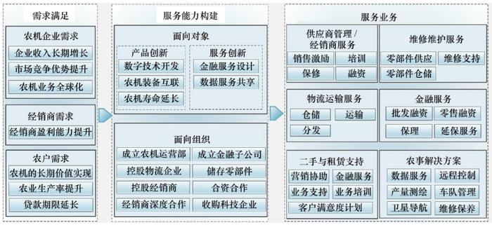 农机装备制造业服务型制造模式研究丨中国工程科学