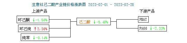 生意社：2月己二酸价格连续下滑 近期市场难有拐点