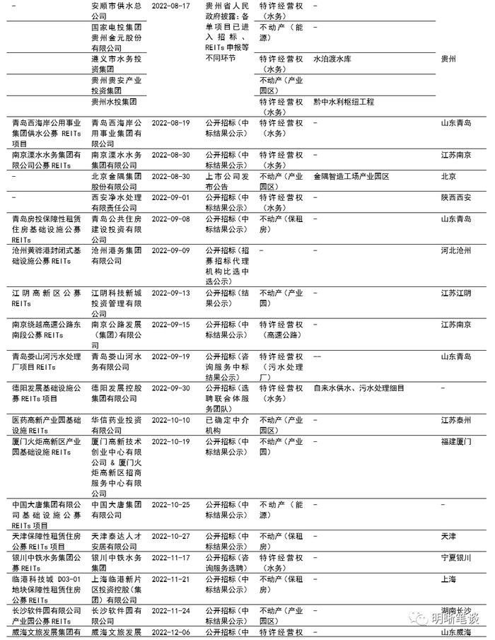 REITs政策全面推进，打造多层次市场体系