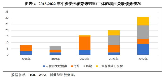 【2023宏观和债市年度研报系列】融资成本上升叠加行业风险  中资房企美元债违约创新高——2022年中资企业境外美元债违约年报