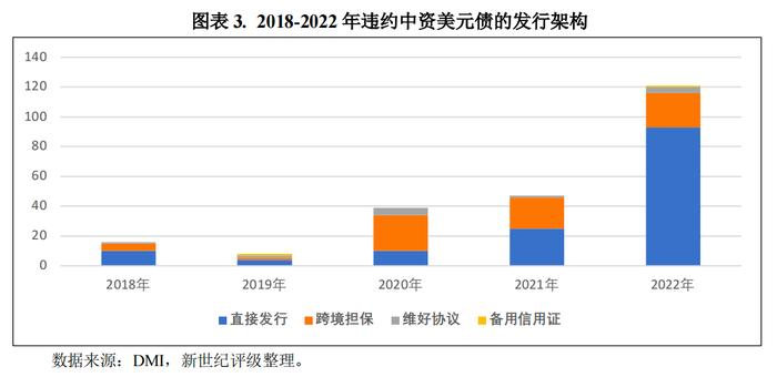 【2023宏观和债市年度研报系列】融资成本上升叠加行业风险  中资房企美元债违约创新高——2022年中资企业境外美元债违约年报