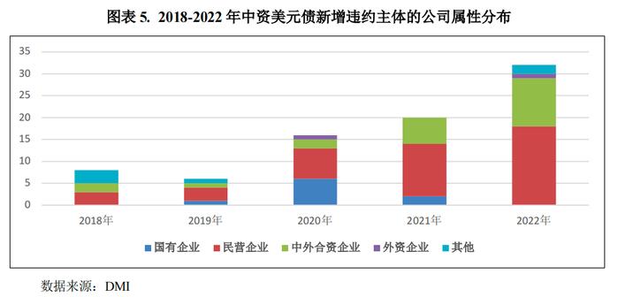 【2023宏观和债市年度研报系列】融资成本上升叠加行业风险  中资房企美元债违约创新高——2022年中资企业境外美元债违约年报