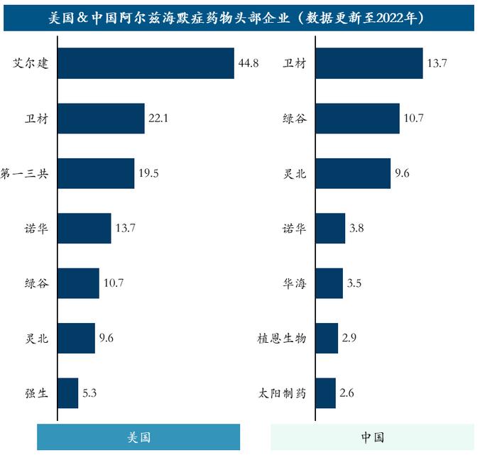 美国&中国阿尔兹海默症药物头部企业(数据更新至2022年)数据来源:药融云